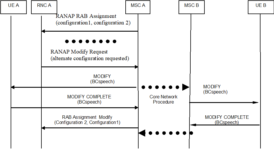Copy of original 3GPP image for 3GPP TS 23.172, Fig. 4.14d: Network-Initiated Service change from UTRAN multimedia to speech requested, accepted