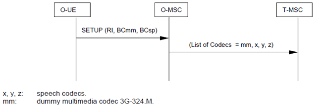 Copy of original 3GPP image for 3GPP TS 23.172, Fig. 4.15: Multimedia BC as first BC