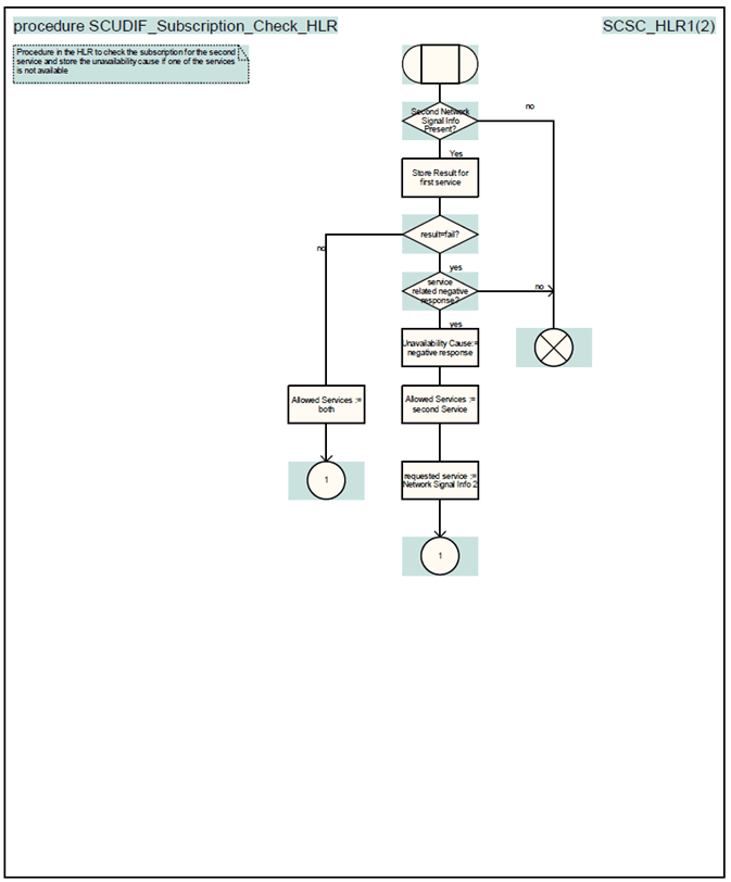 Copy of original 3GPP image for 3GPP TS 23.172, Fig. 4.16A: Procedure SCUDIF_Subscription_Check_HLR (sheet 1)