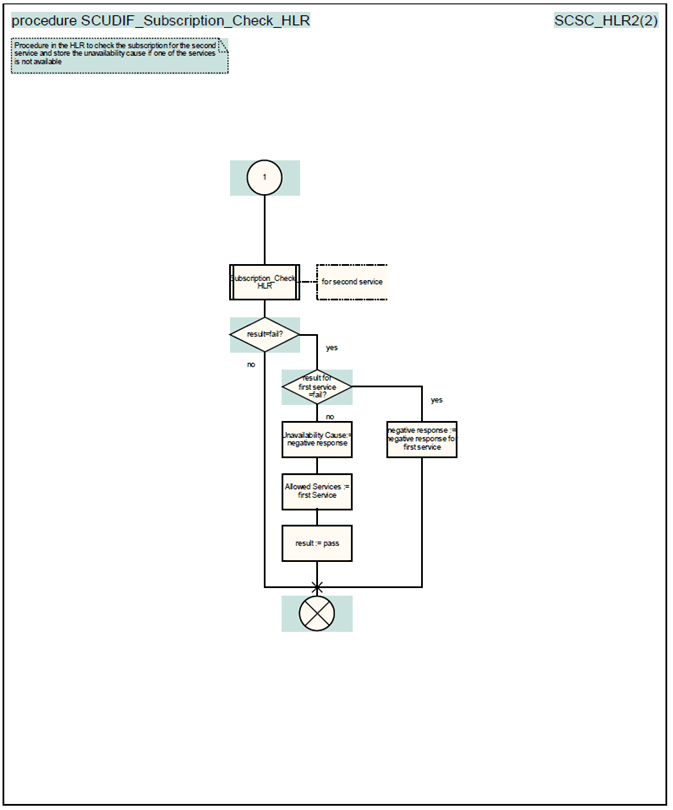 Copy of original 3GPP image for 3GPP TS 23.172, Fig. 4.16B: Procedure SCUDIF_Subscription_Check_HLR (sheet 2)