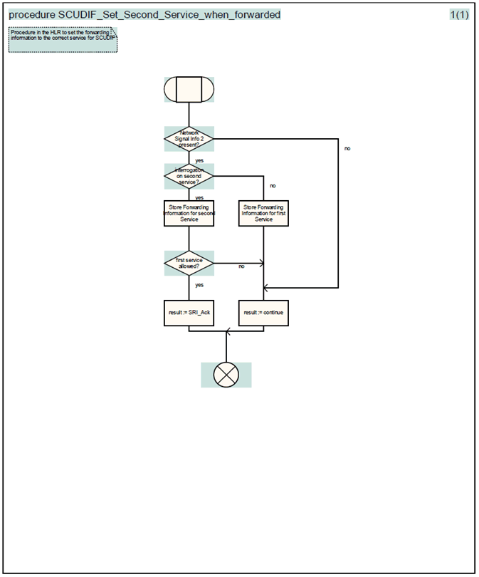 Copy of original 3GPP image for 3GPP TS 23.172, Fig. 4.16D: Procedure SCUDIF_Set_Second_Service_when_Forwarded