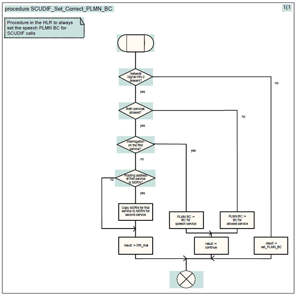 Copy of original 3GPP image for 3GPP TS 23.172, Fig. 4.16E: Procedure SCUDIF_Set_Correct_PLMN_BC