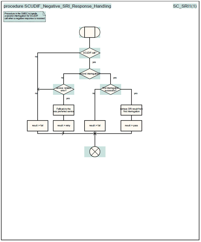 Copy of original 3GPP image for 3GPP TS 23.172, Fig. 4.16I: Procedure SCUDIF_Negative_SRI_Response_Handling