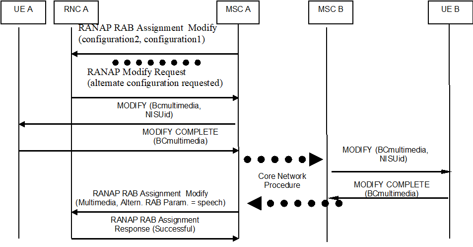 Copy of original 3GPP image for 3GPP TS 23.172, Fig. 4.2.5.2-1: Network-Initiated Service change from UTRAN speech to multimedia requested, accepted in case the RAB is modified on the initiating side after receiving the response to the service change request from the remote side