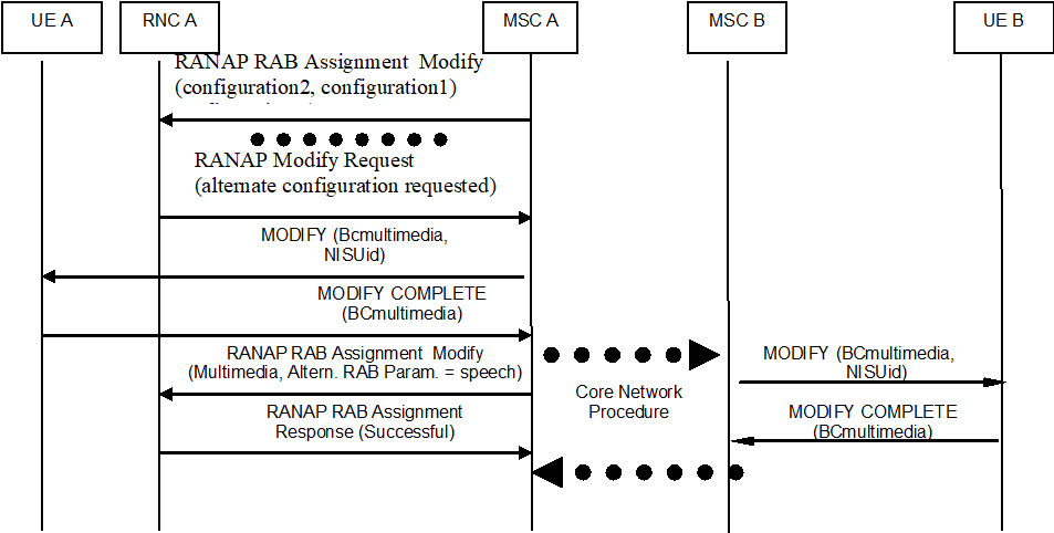 Copy of original 3GPP image for 3GPP TS 23.172, Fig. 4.2.5.2-2: Network-Initiated Service change from UTRAN speech to multimedia requested, accepted in case the RAB is modified on the initiating side before receiving the response to the service change request from the remote side