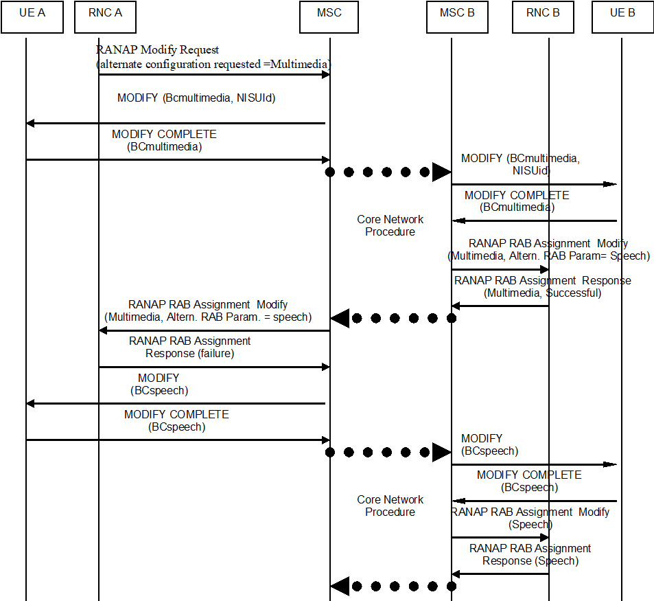 Copy of original 3GPP image for 3GPP TS 23.172, Fig. 4.2.5.2-5: Network-Initiated Service change from UTRAN speech to multimedia requested, RNC A failure in case the RAB is modified on the initiating side after receiving the response to the service change request from the remote side
