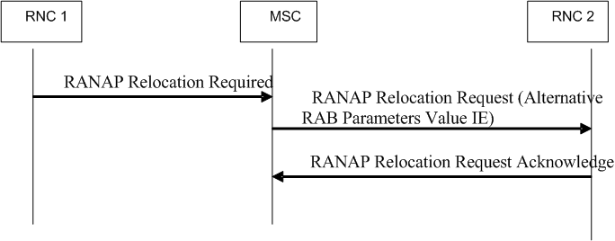 Copy of original 3GPP image for 3GPP TS 23.172, Fig. 4.2.5.2-7: Alternative RAB Parameters delivery during the relocation