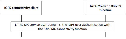 Copy of original 3GPP image for 3GPP TS 23.180, Fig. 10.1.2-1: User authentication in the IOPS mode of operation