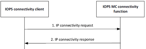Copy of original 3GPP image for 3GPP TS 23.180, Fig. 10.2.3-1: IP connectivity functionality request in the IOPS mode of operation