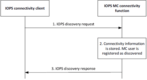 Copy of original 3GPP image for 3GPP TS 23.180, Fig. 10.2.3-2: User discovery in the IOPS mode of operation