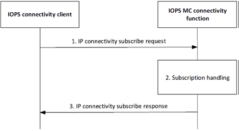 Copy of original 3GPP image for 3GPP TS 23.180, Fig. 10.3.3-1: IP connectivity subscription in the IOPS mode of operation