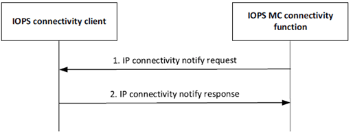 Copy of original 3GPP image for 3GPP TS 23.180, Fig. 10.3.3-2: IP connectivity notification in the IOPS mode of operation