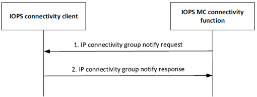 Copy of original 3GPP image for 3GPP TS 23.180, Fig. 10.3.3-3: IP connectivity group notification in the IOPS mode of operation
