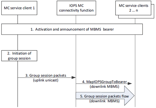 Copy of original 3GPP image for 3GPP TS 23.180, Fig. 10.4.5.2.1-1: Group session connect on MBMS bearer (IP connectivity functionality)
