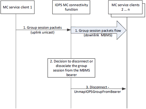 Copy of original 3GPP image for 3GPP TS 23.180, Fig. 10.4.5.2.2-1: Group session disconnect on MBMS bearer (IP connectivity functionality)