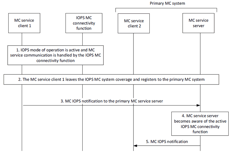 Copy of original 3GPP image for 3GPP TS 23.180, Fig. 10.7.3-1: MC IOPS notification procedure