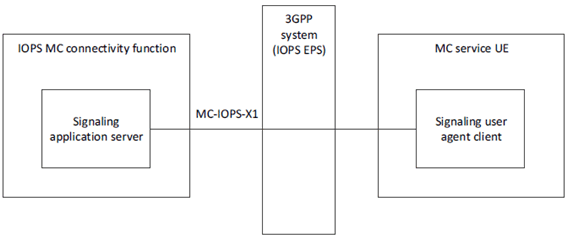 Copy of original 3GPP image for 3GPP TS 23.180, Fig. 7.3.2-1: Functional model for the signalling control plane in the IOPS mode of operation