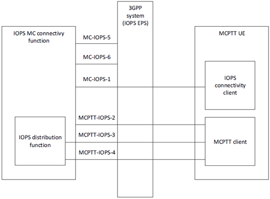 Copy of original 3GPP image for 3GPP TS 23.180, Fig. 7.3.3-1: MCPTT functional model for the application plane in the IOPS mode of operation