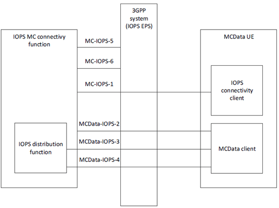 Copy of original 3GPP image for 3GPP TS 23.180, Fig. 7.3.4-1: MCData functional model for the application plane in the IOPS mode of operation