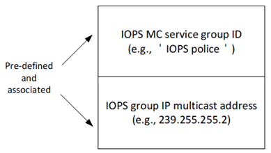 Copy of original 3GPP image for 3GPP TS 23.180, Fig. 8.1.3.2-1: IOPS MC service group ID management (IP connectivity functionality)