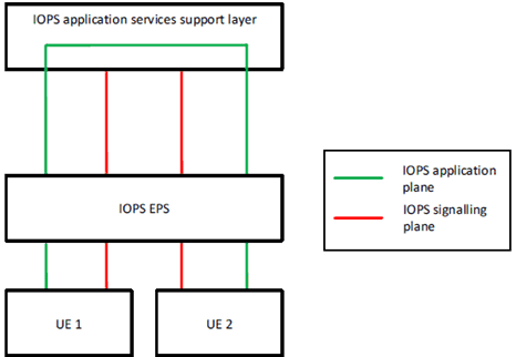 Copy of original 3GPP image for 3GPP TS 23.180, Fig. 9.2-1: Architectural model in the IOPS mode of operation