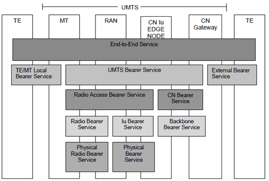 Copy of original 3GPP image for 3GPP TS 23.202, Fig. 1: Service architecture
