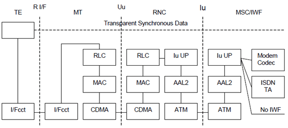 Copy of original 3GPP image for 3GPP TS 23.202, Fig. 2: Connection model for Synchronous T CS data