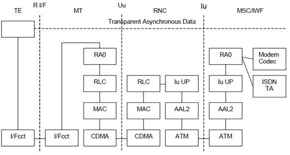 Copy of original 3GPP image for 3GPP TS 23.202, Fig. 3: Connection model for Asynchronous T CS data