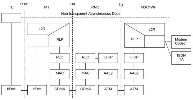 Copy of original 3GPP image for 3GPP TS 23.202, Fig. 4: Connection model for Asynchronous NT CS data