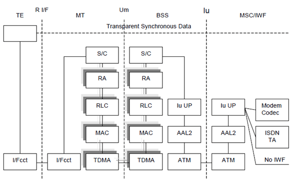 Copy of original 3GPP image for 3GPP TS 23.202, Fig. 5: Connection model for Synchronous T CS data