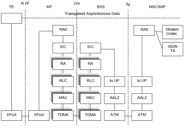 Copy of original 3GPP image for 3GPP TS 23.202, Fig. 6: Connection model for Asynchronous T CS data