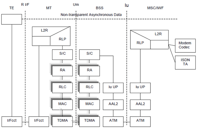 Copy of original 3GPP image for 3GPP TS 23.202, Fig. 7: Connection model for Asynchronous NT CS data
