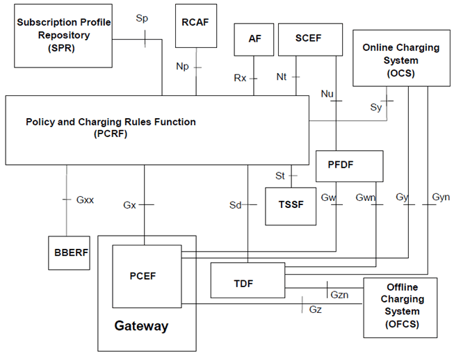 Copy of original 3GPP image for 3GPP TS 23.203, Fig. 5.1-1: Overall PCC logical architecture (non-roaming) when SPR is used