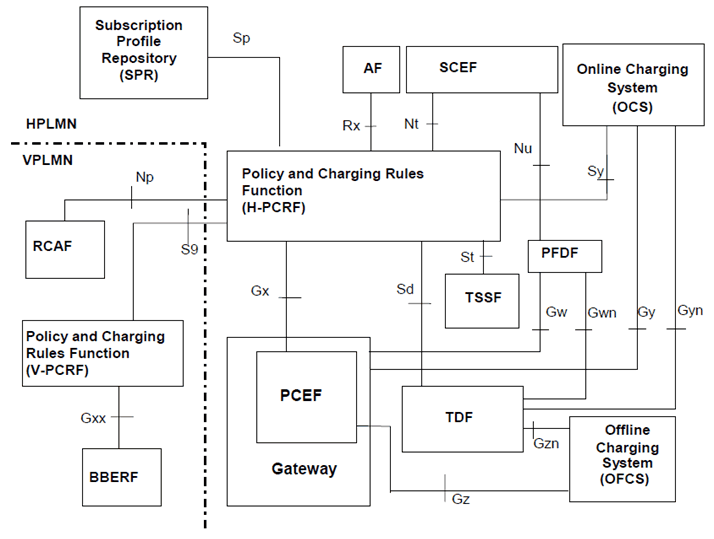 Copy of original 3GPP image for 3GPP TS 23.203, Fig. 5.1-3: Overall PCC architecture (roaming with home routed access) when SPR is used