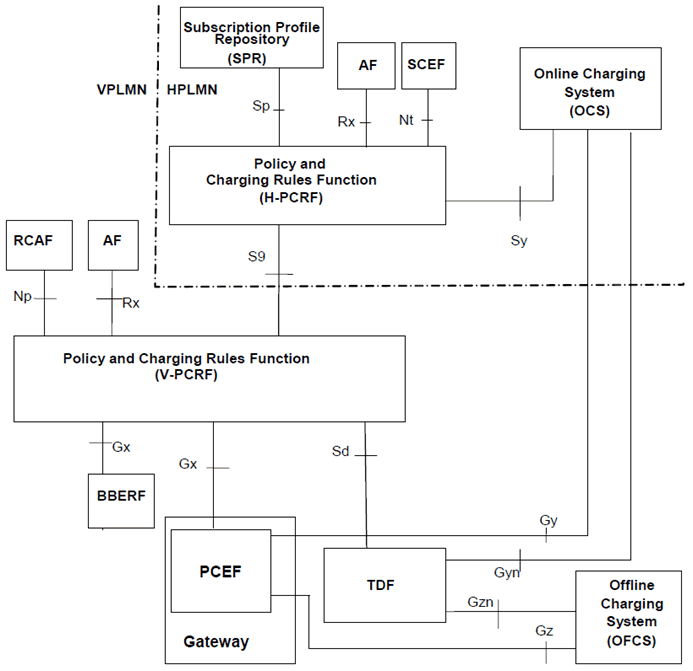 Copy of original 3GPP image for 3GPP TS 23.203, Fig. 5.1-4: Overall PCC architecture for roaming with PCEF in visited network (local breakout) when SPR is used