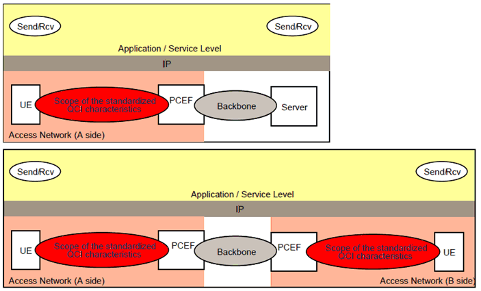 Copy of original 3GPP image for 3GPP TS 23.203, Fig. 6.1.7-1: Scope of the Standardized QCI characteristics for client/server (upper figure) and peer/peer (lower figure) communication