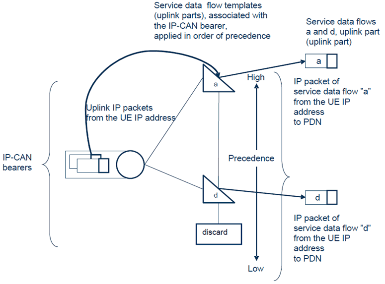 Copy of original 3GPP image for 3GPP TS 23.203, Fig. 6.5: The service data flow template role in detecting the uplink part of a service data flow