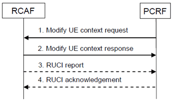 Copy of original 3GPP image for 3GPP TS 23.203, Fig. 7.10.2: PCRF provided reporting restrictions