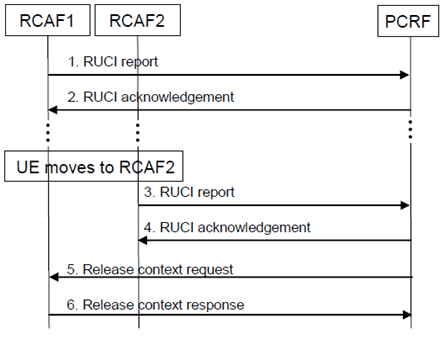 Copy of original 3GPP image for 3GPP TS 23.203, Fig. 7.10.3: UE mobility from RCAF1 to RCAF2 in case UE is affected by congestion at RCAF2 after the UE was earlier affected by congestion at RCAF1