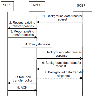 Copy of original 3GPP image for 3GPP TS 23.203, Fig. 7.11.1-1: Negotiation for future background data transfer