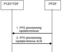 Copy of original 3GPP image for 3GPP TS 23.203, Fig. 7.12.2-1: Provisioning/update/removal of PFDs in the PCEF/TDF