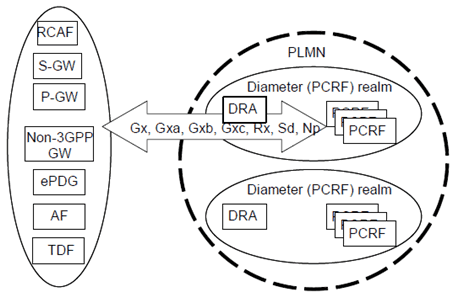 Copy of original 3GPP image for 3GPP TS 23.203, Fig. 7.6-1: PCRF selection and discovery using DRA