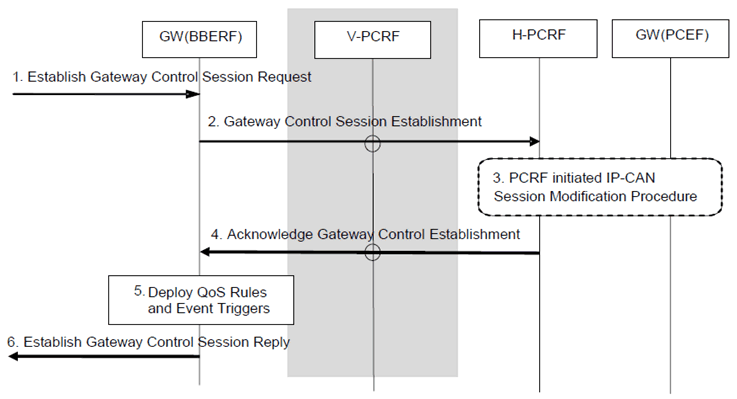 Copy of original 3GPP image for 3GPP TS 23.203, Fig. 7.7.1.1-1: Gateway Control Session Establishment during Attach