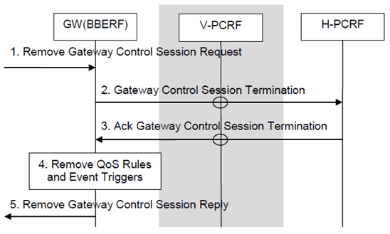 Copy of original 3GPP image for 3GPP TS 23.203, Fig. 7.7.2-1: BBERF-Initiated Gateway Control Session Termination