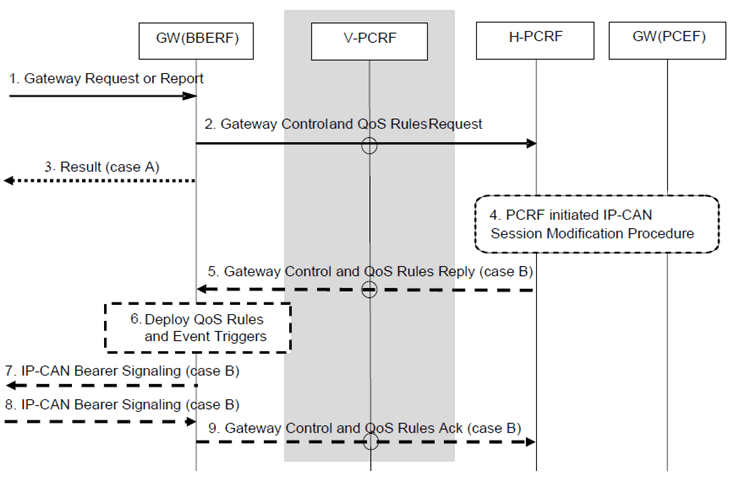 Copy of original 3GPP image for 3GPP TS 23.203, Fig. 7.7.3-1: Gateway Control and QoS Rules Request