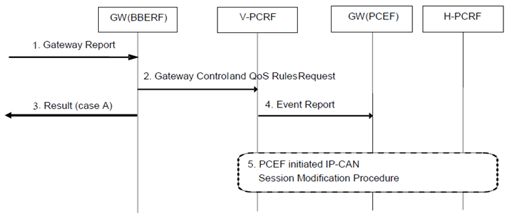 Copy of original 3GPP image for 3GPP TS 23.203, Fig. 7.7.3-2: Event reporting for PCEF in visited network and locally terminated Gxx interaction