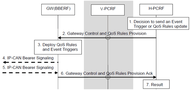 Copy of original 3GPP image for 3GPP TS 23.203, Fig. 7.7.4-1: Gateway Control and QoS Rules Provision