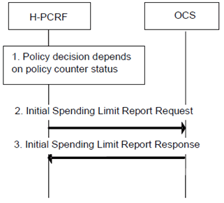 Copy of original 3GPP image for 3GPP TS 23.203, Fig. 7.9.1: Initial Spending Limit Report Request
