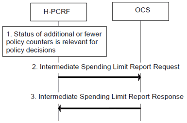 Copy of original 3GPP image for 3GPP TS 23.203, Fig. 7.9.2: Intermediate Spending Limit Report Request