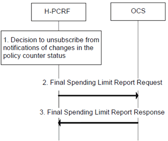 Copy of original 3GPP image for 3GPP TS 23.203, Fig. 7.9.3: Final Spending Limit Report Request